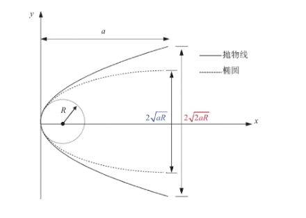 橢圓形與拋物線形透鏡對(duì)比示意圖