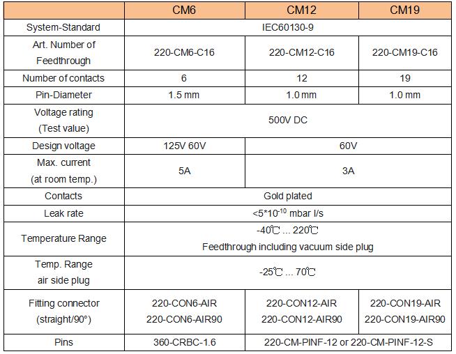 CM Feedthrough的基本性能參數(shù)